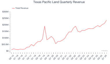 3 Reasons We Love Texas Pacific Land (TPL)