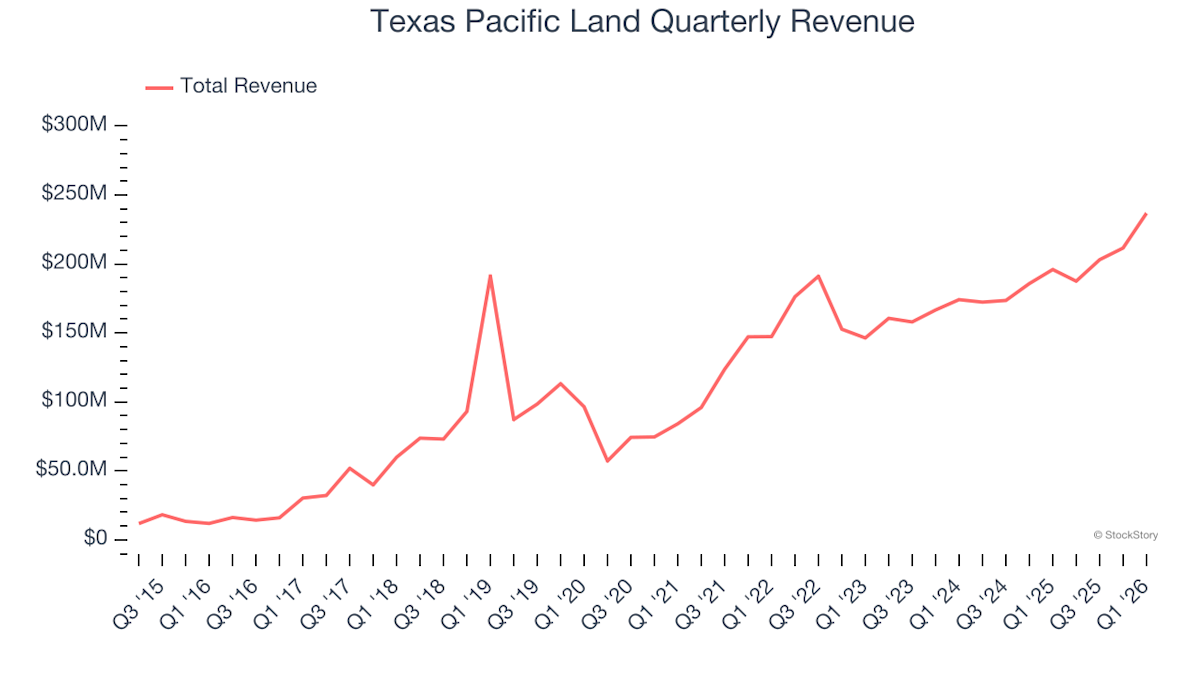 3 Reasons We Love Texas Pacific Land (TPL)