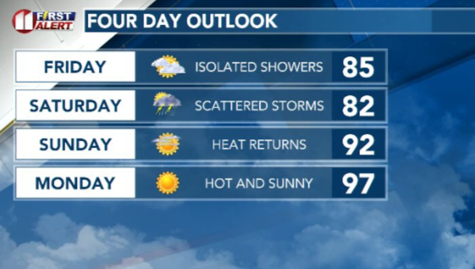Temperatures spike after rain chances dry up Saturday night