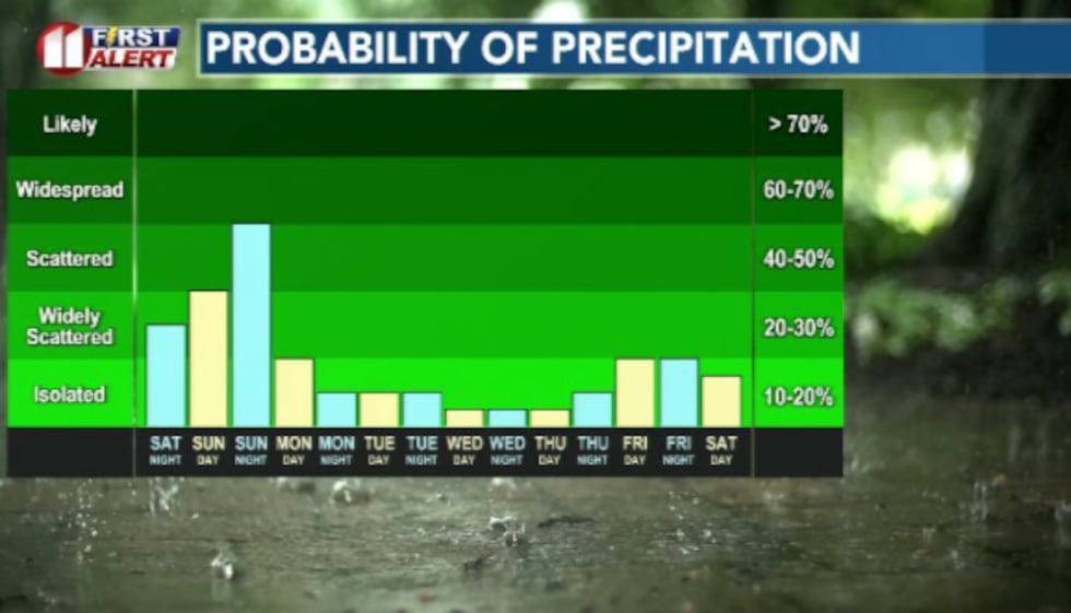 Rain chances peak over the next 36 hours, through Monday morning before we return to a mostly...