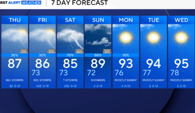 North Texas to stay warm, humid amid chance of isolated storms