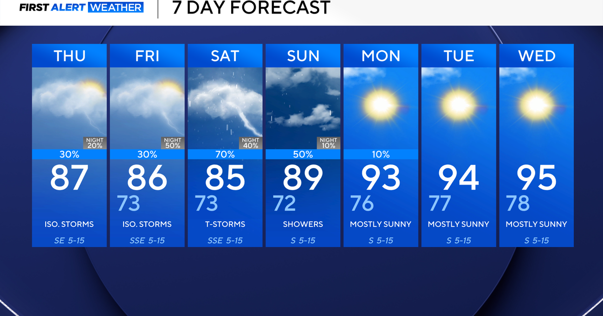 North Texas to stay warm, humid amid chance of isolated storms