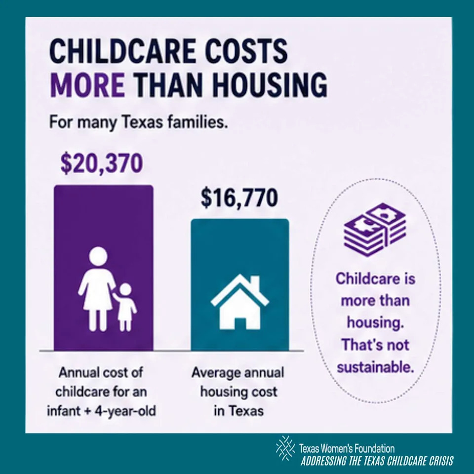 For a Texas family with an infant and a 4-year-old, annual childcare costs exceed the estimated annual cost of housing, according to a new report from Texas Women's Foundation and Every Texan. (Texas Women's Foundation and Every Texan)