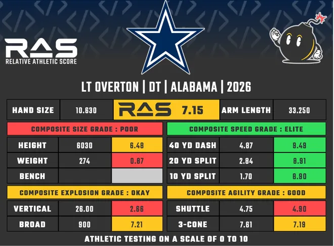 LT Overton as DT RAS 2026