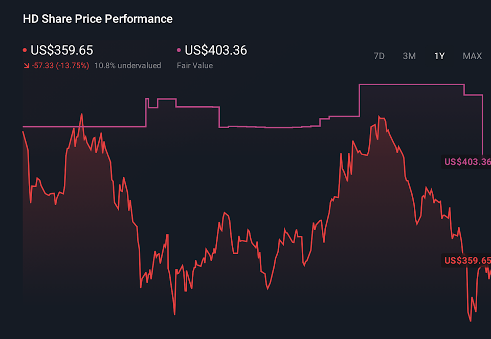 HD 1-Year Stock Price Chart