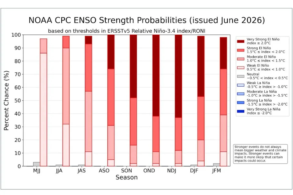 NOAA's Climate Prediction Center forecasts show El Niño continuing to strengthen through the fall and winter months. (Climate Prediction Center/National Oceanic and Atmospheric Administration)