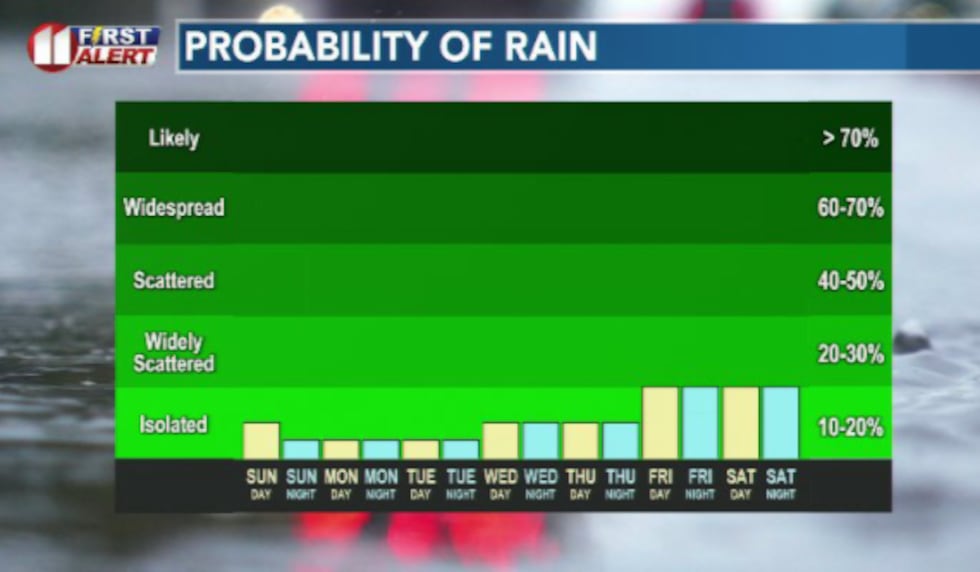 We're getting a chance to dry out over the coming days with more possible rain later next week