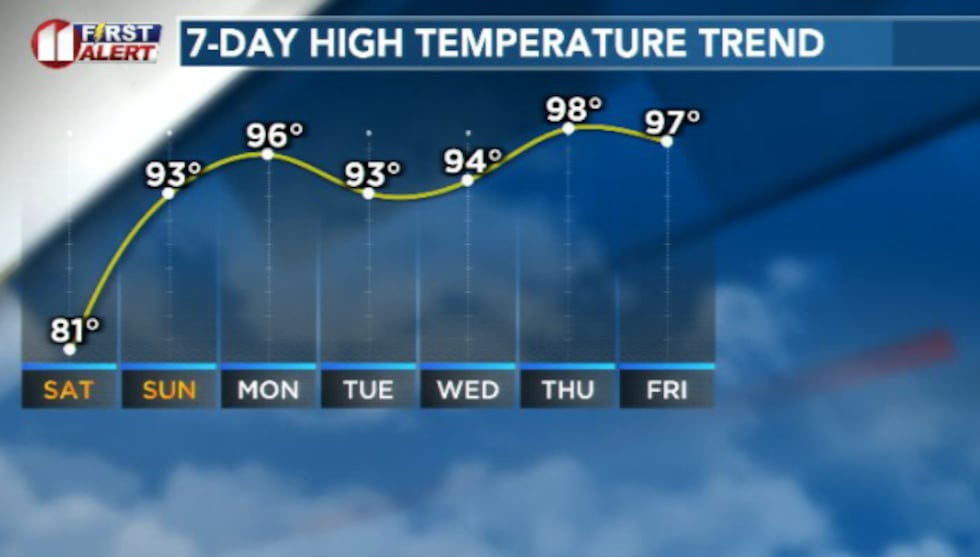 High temps are going to soar after rain chances and most of our clod cover exits over the...