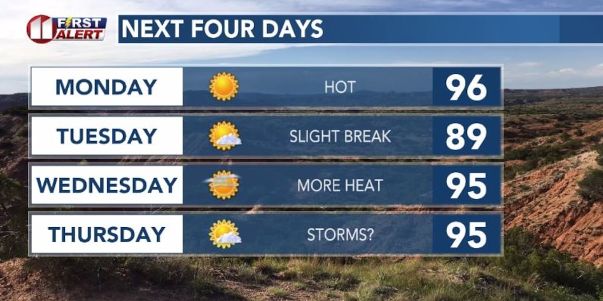 Summer heat continues this week