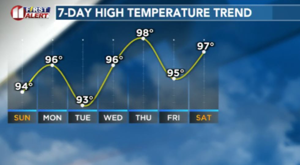 Hot and sunny weather is taking over for the next several days