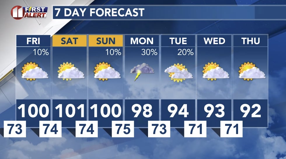 KCBD First Alert Forecast