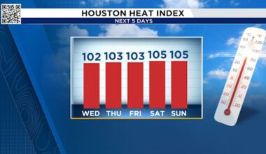 Sunny but cloudy? Expect feel-like temperatures to hit the triple digits today