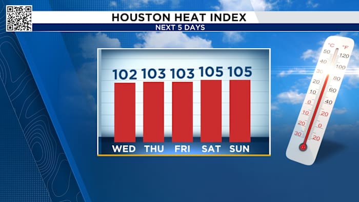 Sunny but cloudy? Expect feel-like temperatures to hit the triple digits today