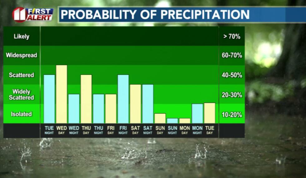 Active pattern this week with potential flood risk.