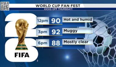Feels Like Temps in the 100s, Weekend Downpours: All a part of the Fan Fest World Cup experience in Houston!