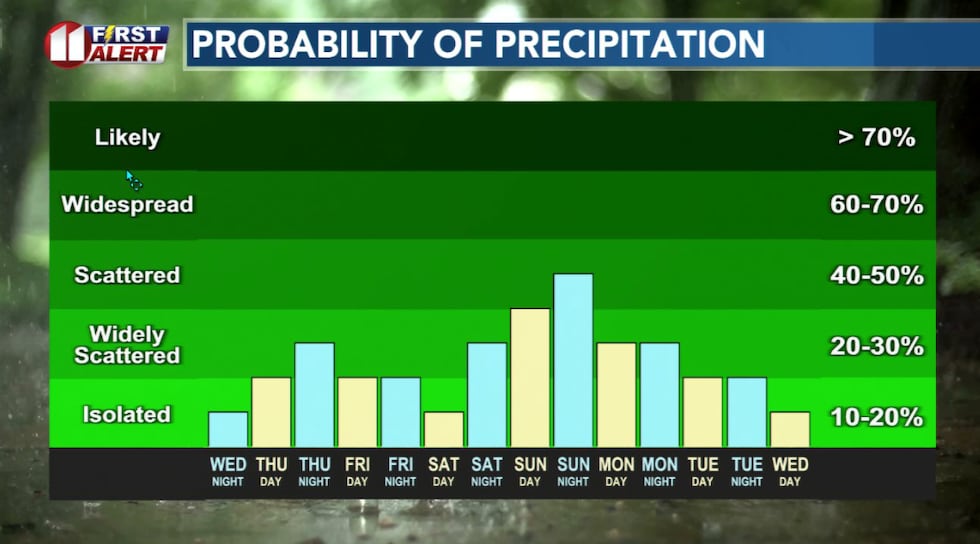 A slim to slight chance of rain the next couple of days.