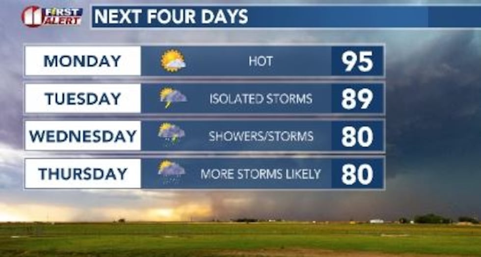 Once again, heat and moisture are bringing showers and storms to the South Plains.