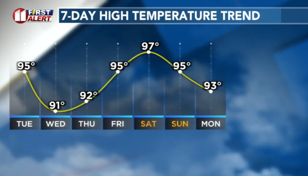 Temperatures will warm up by the weekend