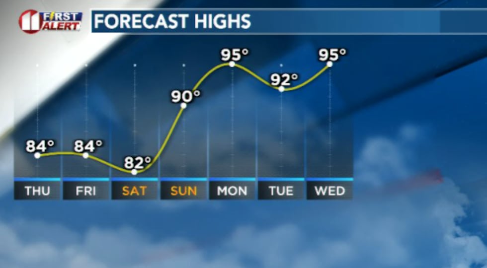 Once the rain chances begin to clear out/lessen we'll see high temperatures begin to soar next...