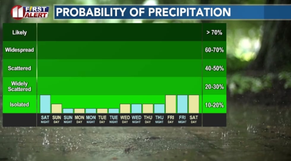 We're mostly dry for the next few days before some light rain chances start to kick up mid-week