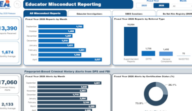 Texas launches Educator Misconduct Dashboard, giving parents a new transparency tool