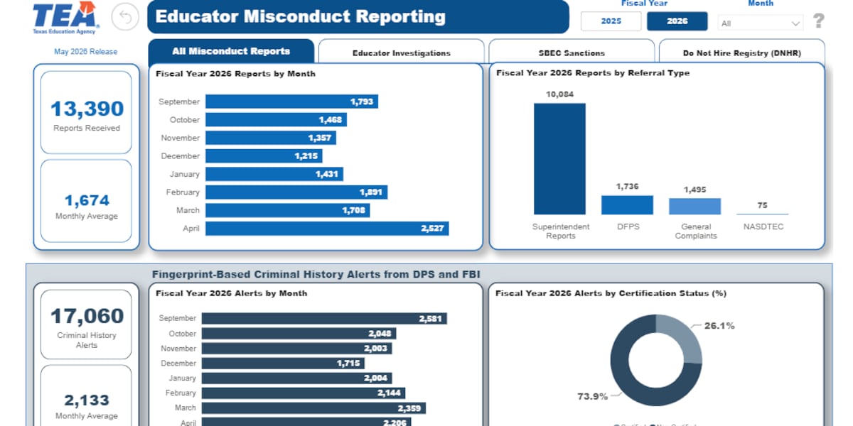 Texas launches Educator Misconduct Dashboard, giving parents a new transparency tool