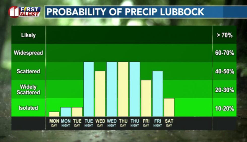Very active wet pattern this week