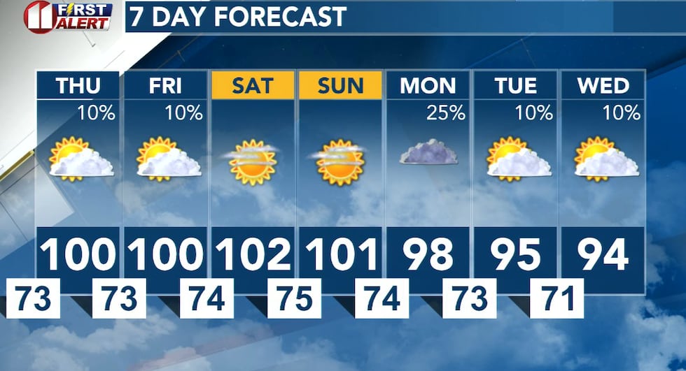 KCBD First Alert Forecast