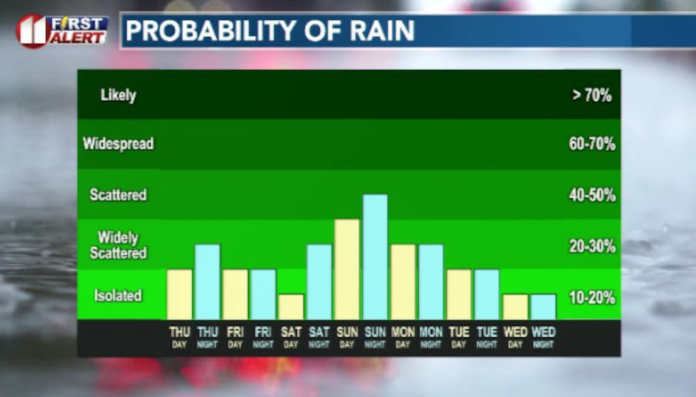 Unsettled rain pattern sets up for the next several days heading into next week