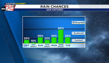 We’re keying in on early next week for our next, best rain chance
