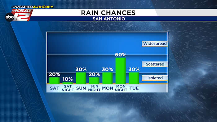 We’re keying in on early next week for our next, best rain chance