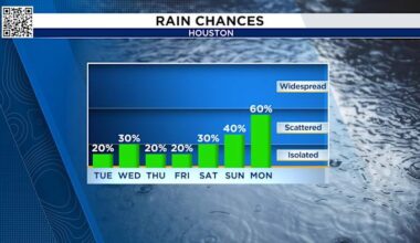 Grab your water and sunscreen, Tuesday will be hot and muggy in Houston