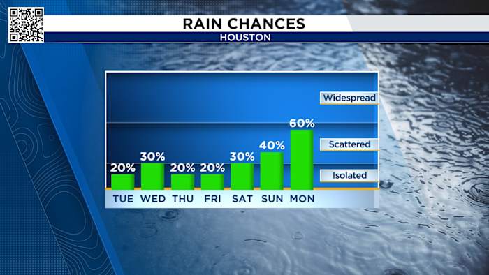 Grab your water and sunscreen, Tuesday will be hot and muggy in Houston