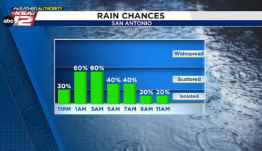 Heavy rain and thunderstorms moving through San Antonio