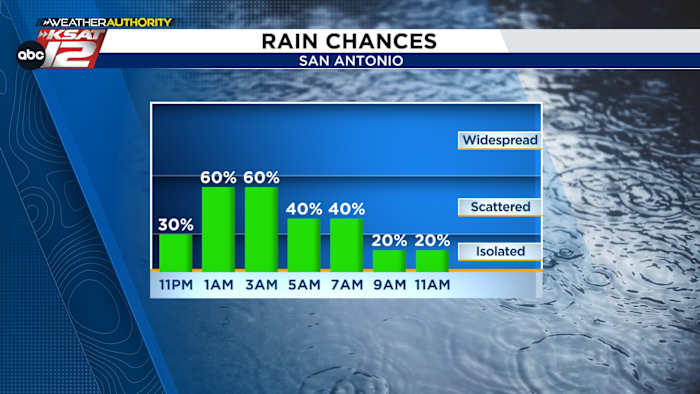 Heavy rain and thunderstorms moving through San Antonio