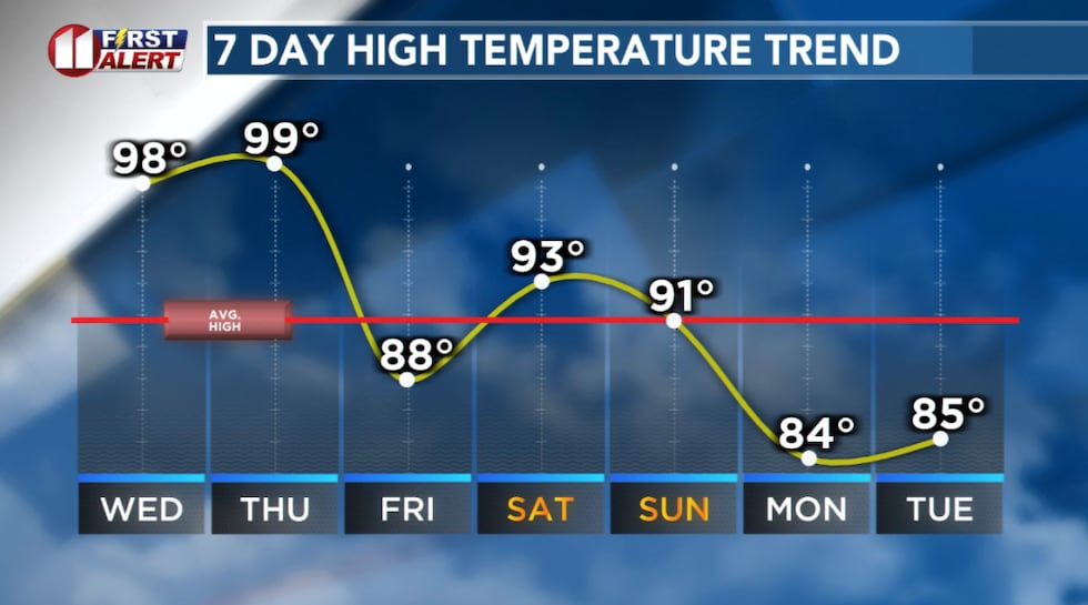 Above average highs Wednesday and Thursday followed by a slight "cooldown".