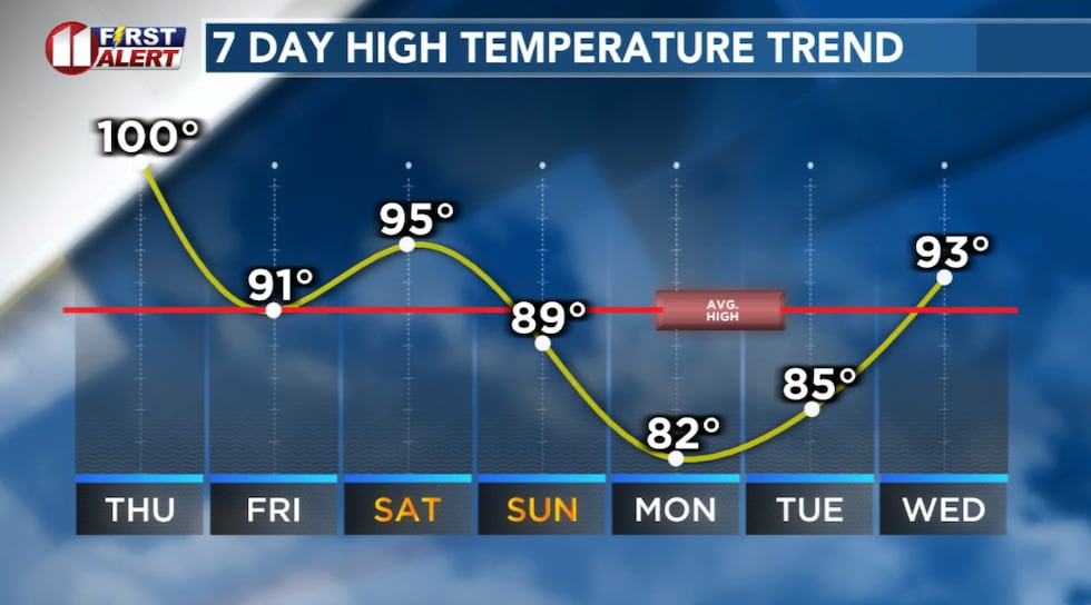 Lubbock may record its first 100-degree day of the year Thursday afternoon.