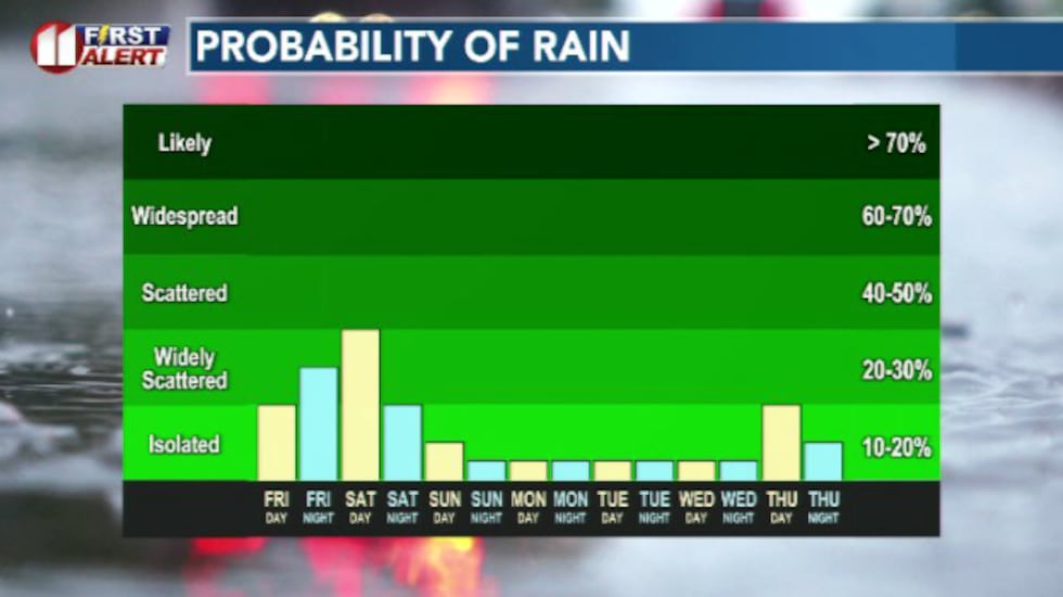 Rain will persist for today and tomorrow before generally drying up heading into Sunday/next week