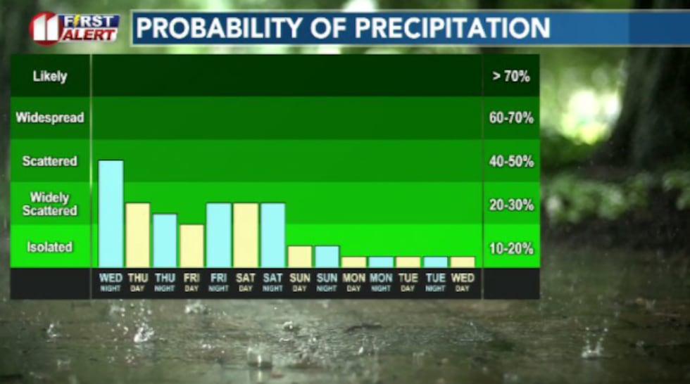 Rain chances will generally persist heading into the rest of the week and upcoming weekend