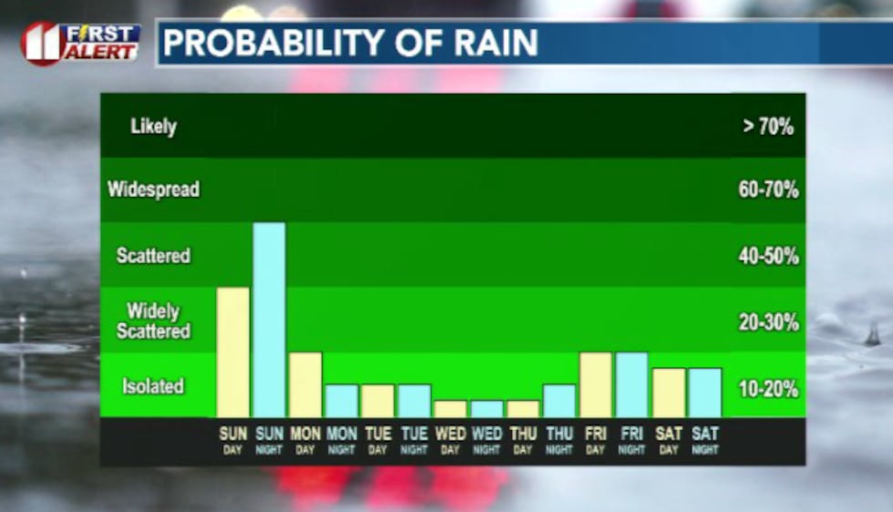 Rain chances spike over the next 24 hours before we see things start to dry up by the middle...