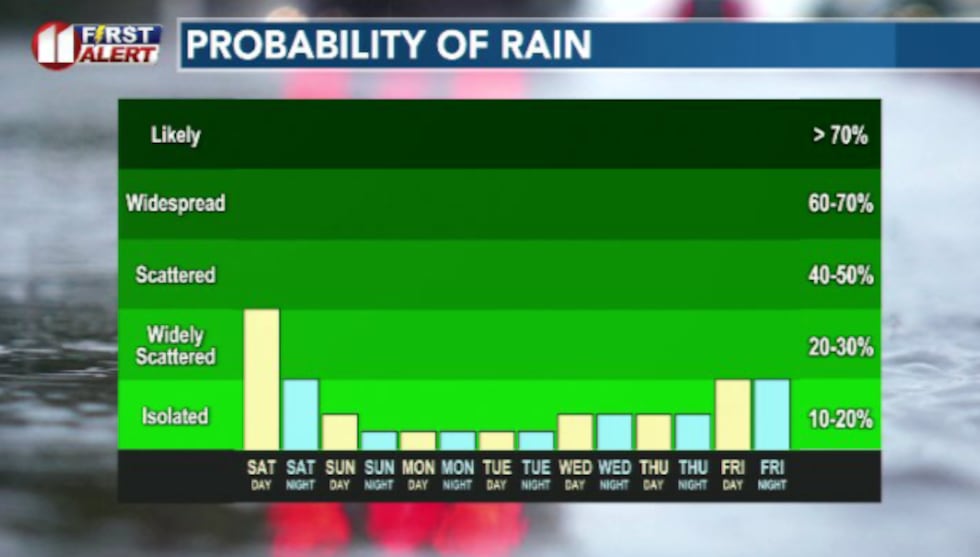 Rain is wrapping up mostly after today until potentially late next week