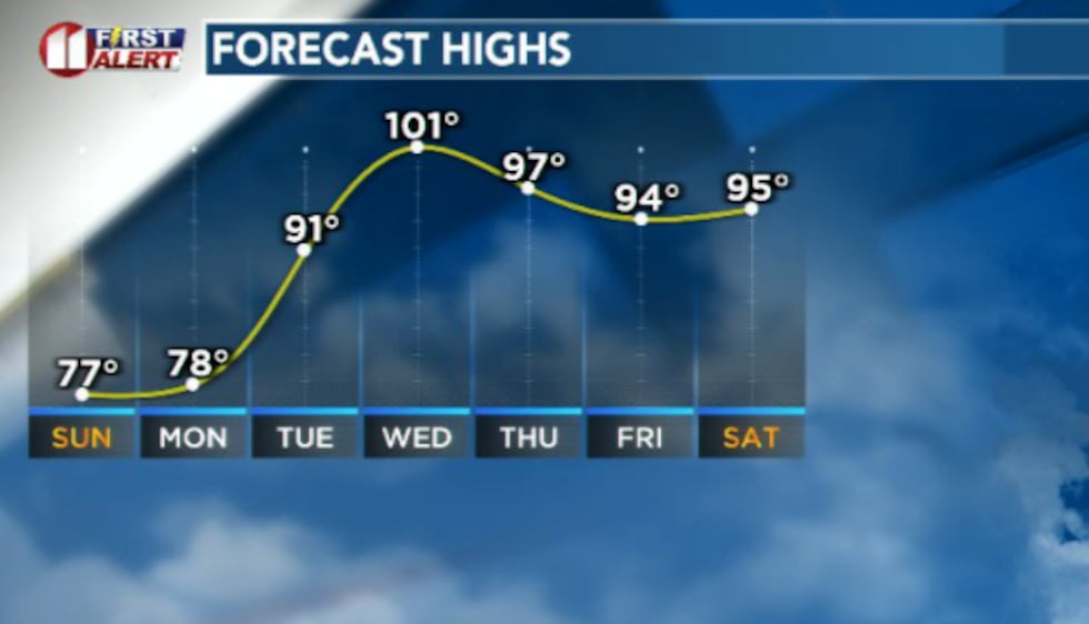 Highs will fall into the 70s for most tomorrow/Monday before rebounding rapidly next week