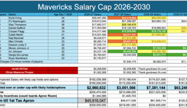 Dallas Mavericks 2026 Offseason Preview
