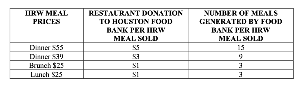 Houston Restaurant Weeks menu sales