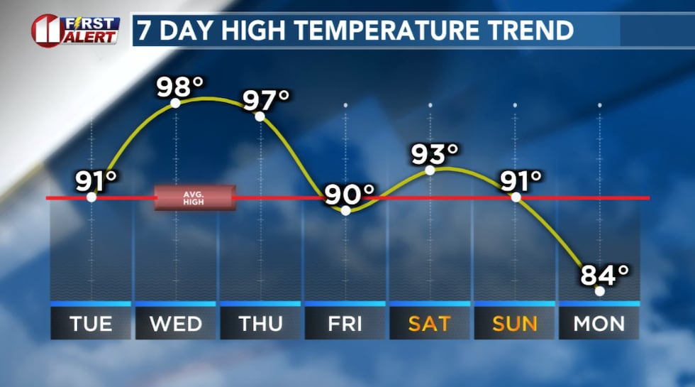 Heat and humidity through the weekend.