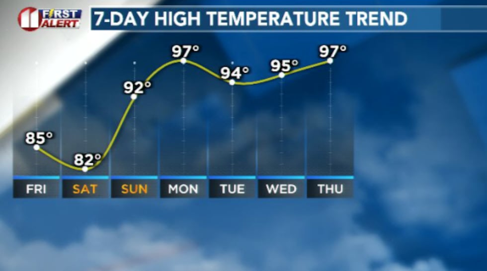 Temperatures will climb heading into the middle of June