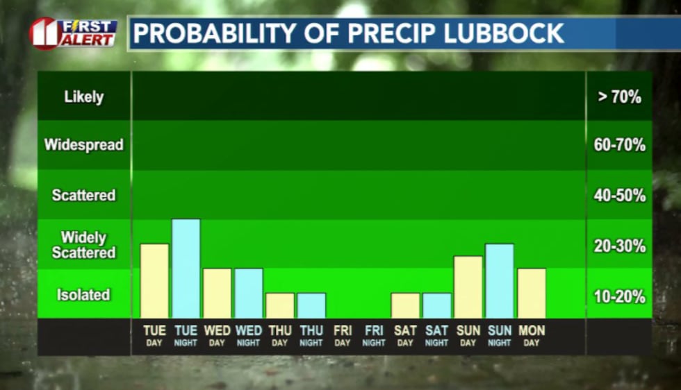 Active pattern will taper off by the end of the week