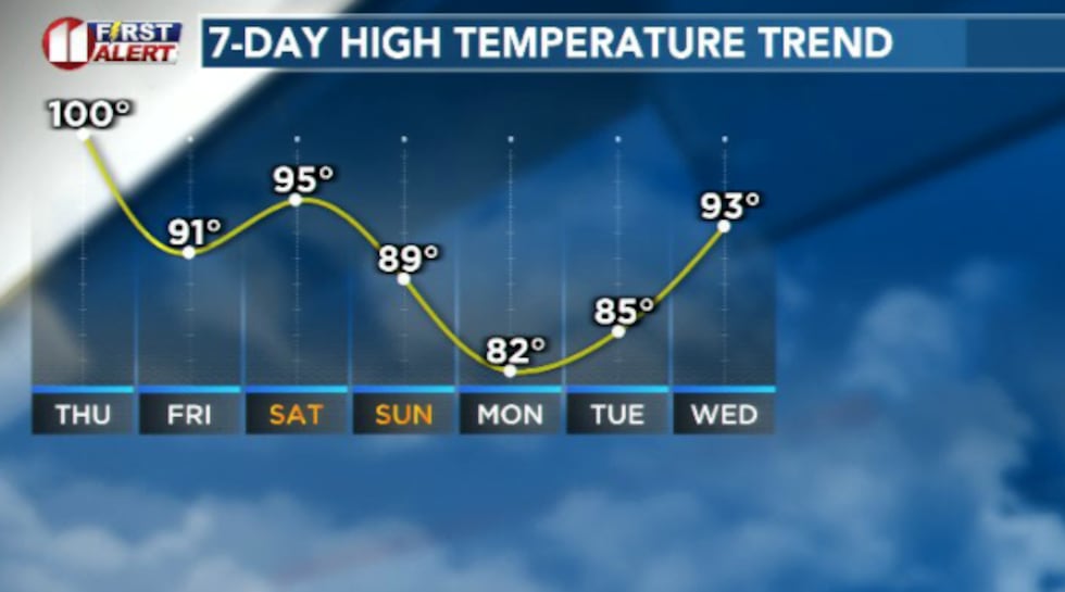 A much cooler forecast is expected as we head into the weekend and early next week