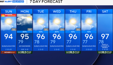 Father's Day scorcher in store for North Texas along with start to summer equinox