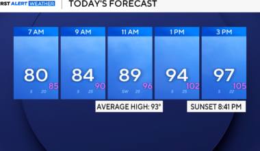 Sunday remains hot for North Texas, temperatures increase more this week